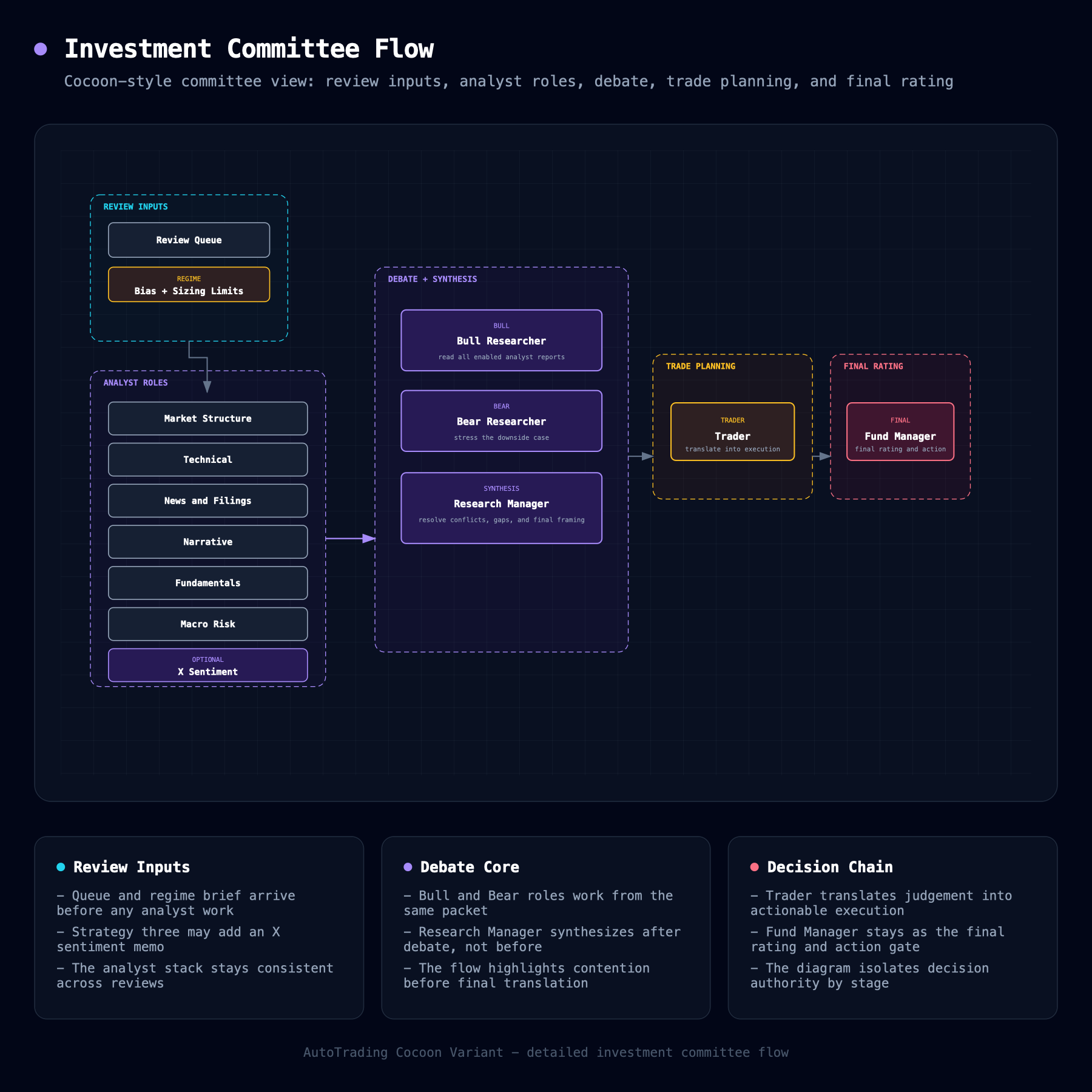 Investment Committee 流程图
